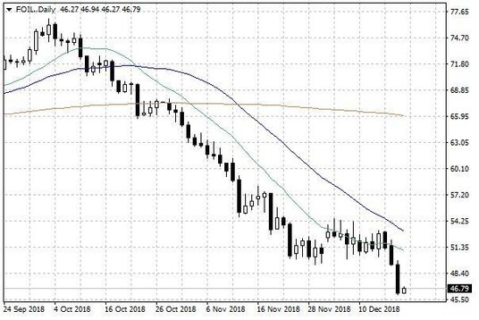 Notowania ropy naftowej WTI – dane dzienne