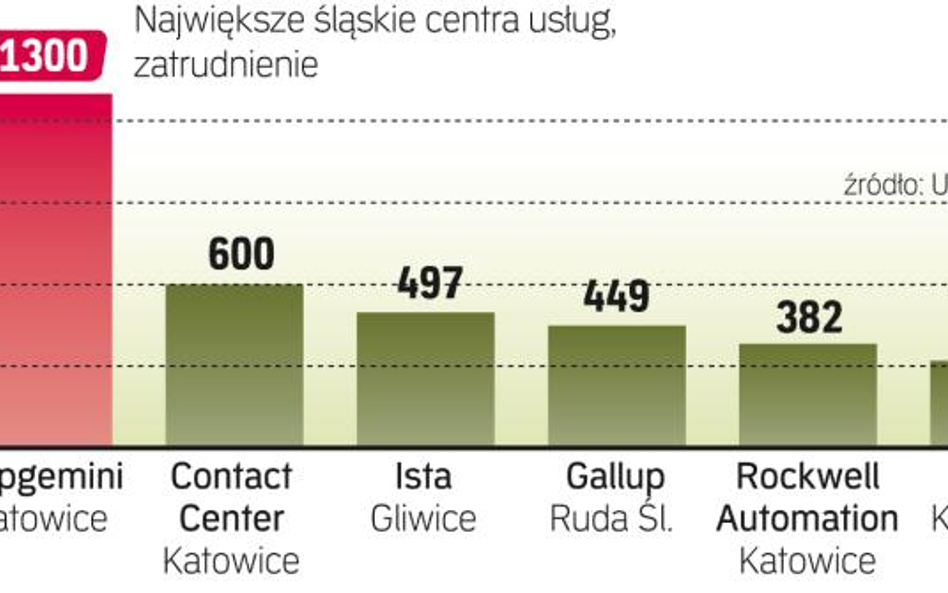 Firmy wspomagające biznes lokują się na śląsku