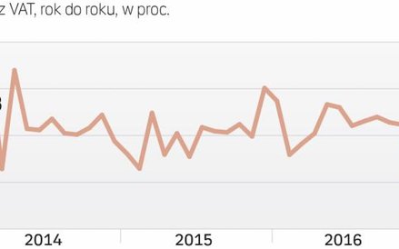 Duże wahania wpływów z VAT to nic nowego