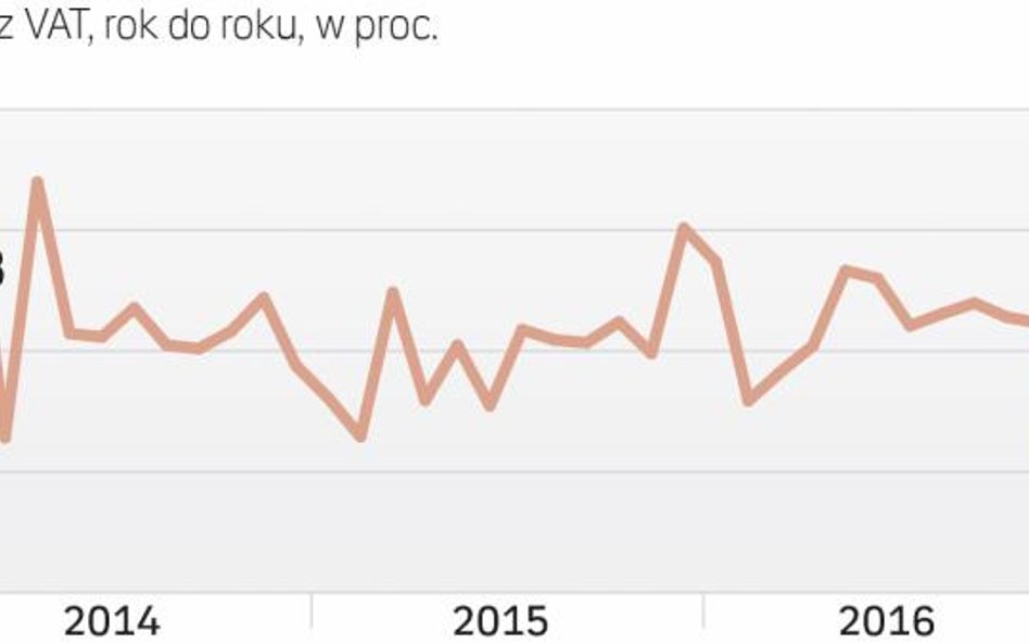 Duże wahania wpływów z VAT to nic nowego