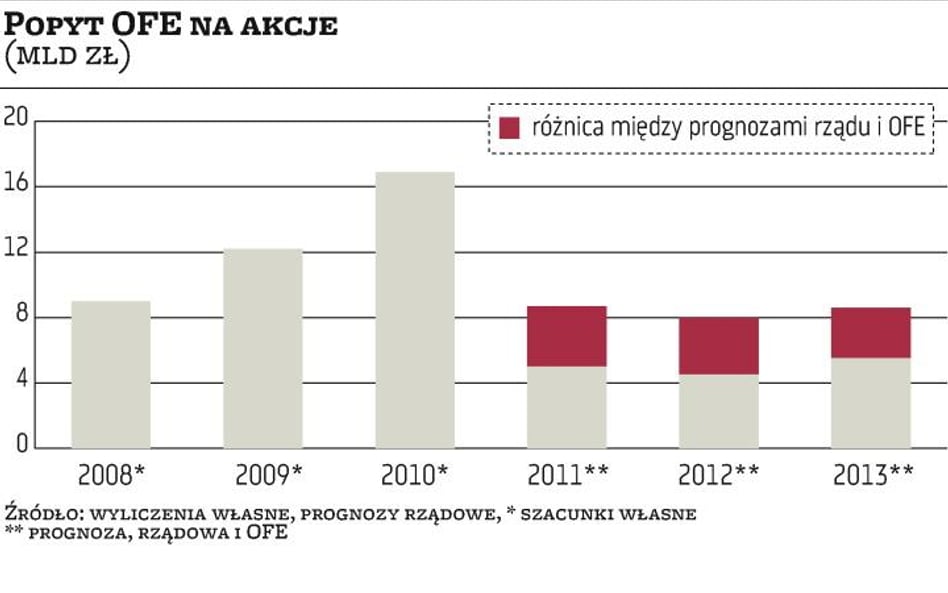 OFE:?rekordowe zakupy akcji raczej nie wrócą