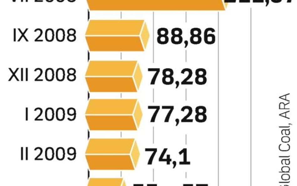 W 2008 r. Polska pierwszy raz sprowadziła więcej węgla, niż wyeksportowała. W tym może być podobnie 