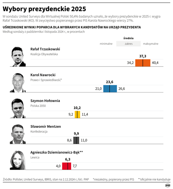 Wyniki sondażu United Surveys dla Wirtualnej Polski