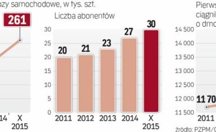 Zamówienia są, aut brakuje