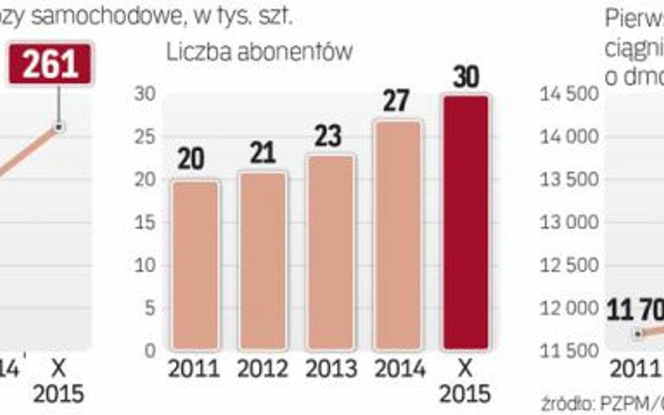 Zamówienia są, aut brakuje