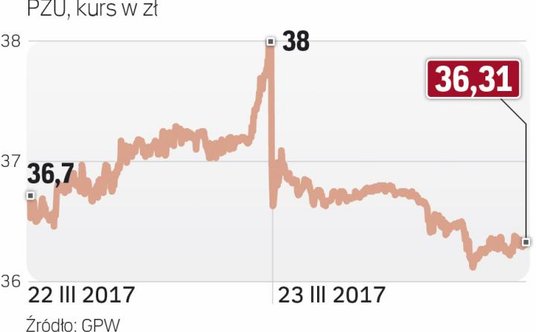 Kurs w dół po odwołaniu prezesa PZU