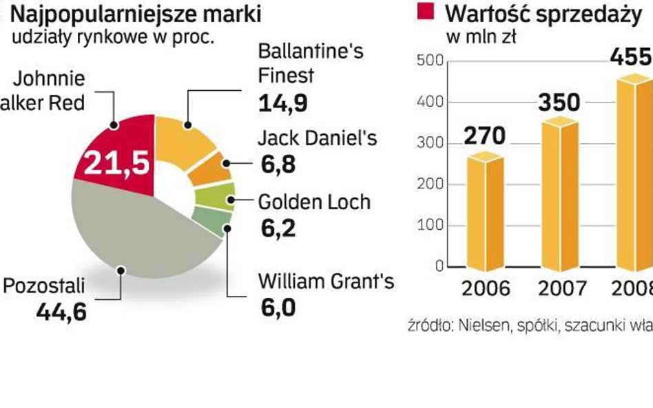 Rosną wydatki Polaków na whisky. Polski rynek jest coraz bardziej atrakcyjny dla producentów i dystr