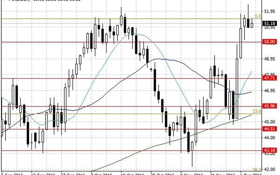 Notowania ropy naftowej WTI – dane dzienne