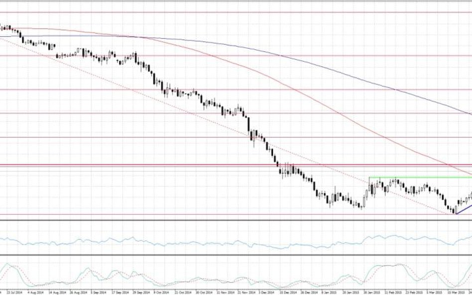 WTI, interwał dzienny