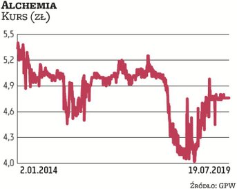 Kurs Alchemii, spółki ze stajni Romana Karkosika, w ostatnich latach utrzymywał się na stosunkowo st