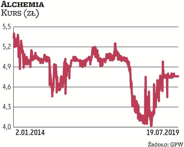 Kurs Alchemii, spółki ze stajni Romana Karkosika, w ostatnich latach utrzymywał się na stosunkowo st