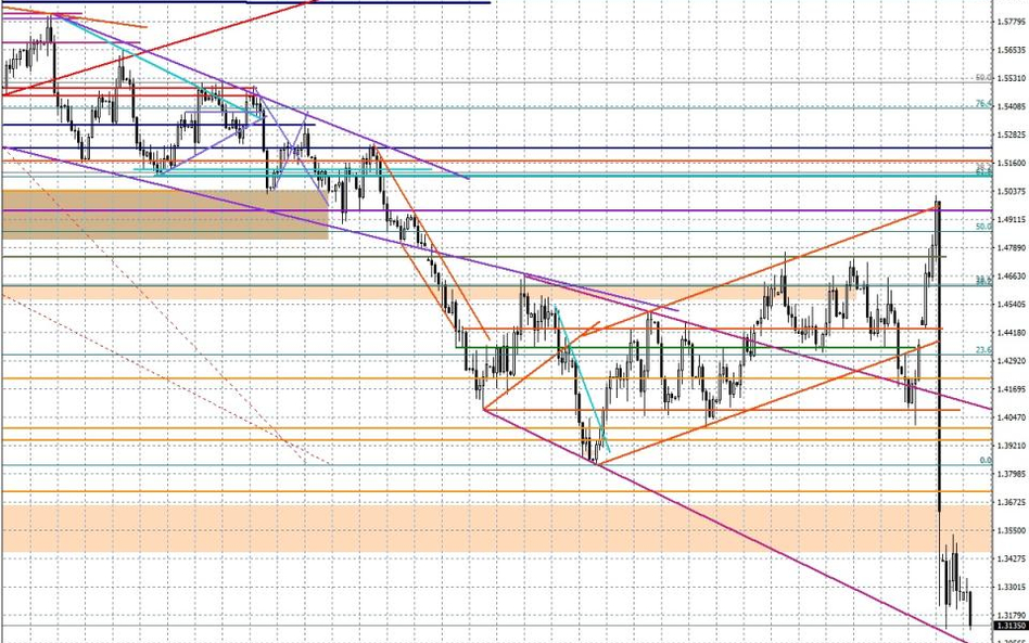 Wykres dzienny GBP/USD