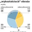 Sondaż "Rz": „Wykształciuch” robi karierę