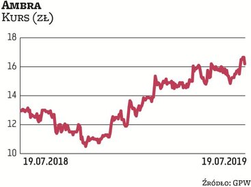 W ciągu trzech lata na papierach Ambry można było zarobić ponad 170 proc., mimo różnych zawirowań na