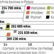 Biura w dużych miastach