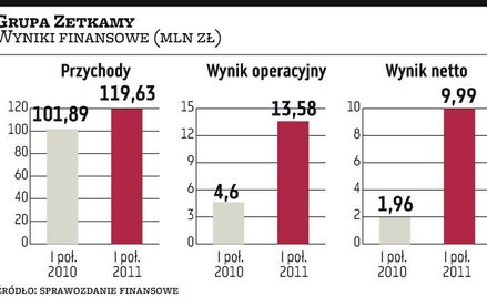 Zetkama: Przejęcia możliwe w I połowie 2012 r.