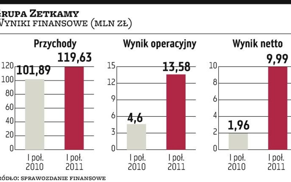 Zetkama: Przejęcia możliwe w I połowie 2012 r.