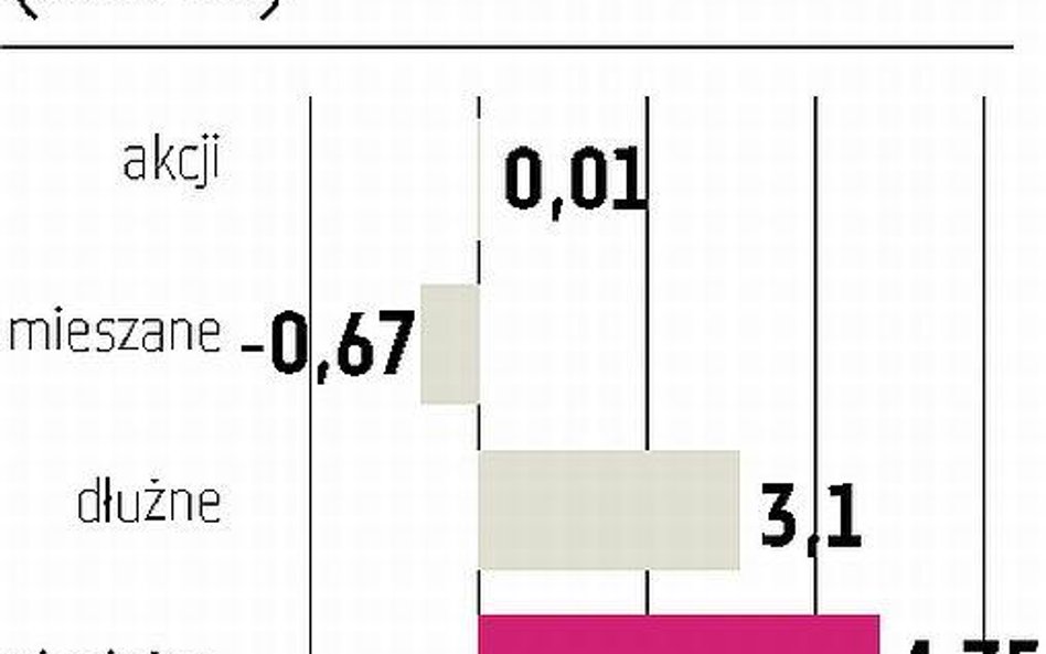 Kapitał wciąż omija giełdę