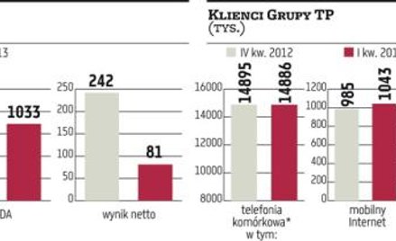 Celem budowa bazy klientów Orange Open