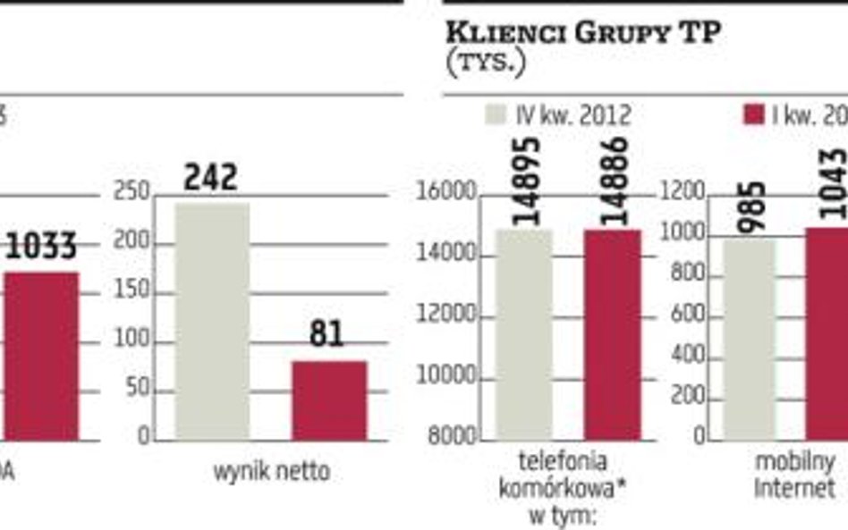 Celem budowa bazy klientów Orange Open