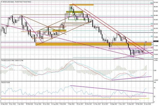 Wykres tygodniowy BOSSA USD