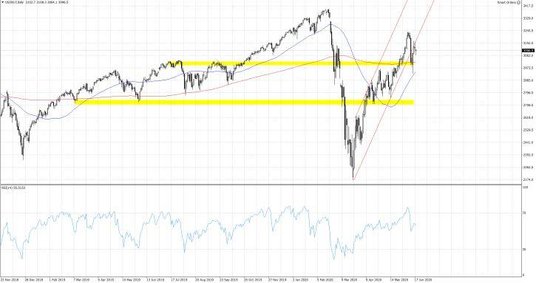 Wykres 1. US500.f; Interwał dzienny