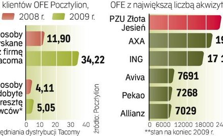 Multiagencje zatrudniają dużo ludzi i mogą pracować dla kilku OFE. Jedna osoba może zdobywać klientó