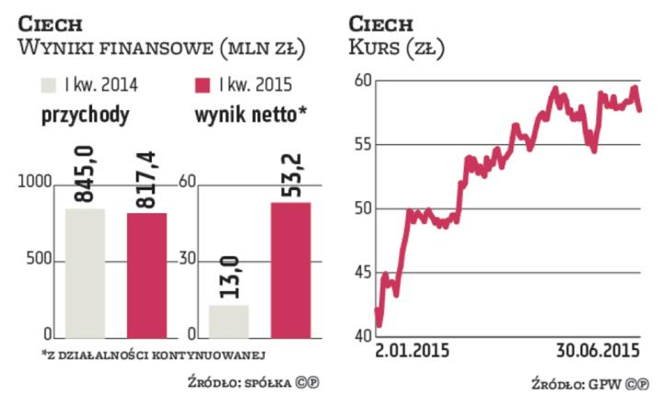 Akcjonariusze Ciechu jednak bez dywidendy