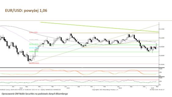 EUR/USD: powyżej 1,06