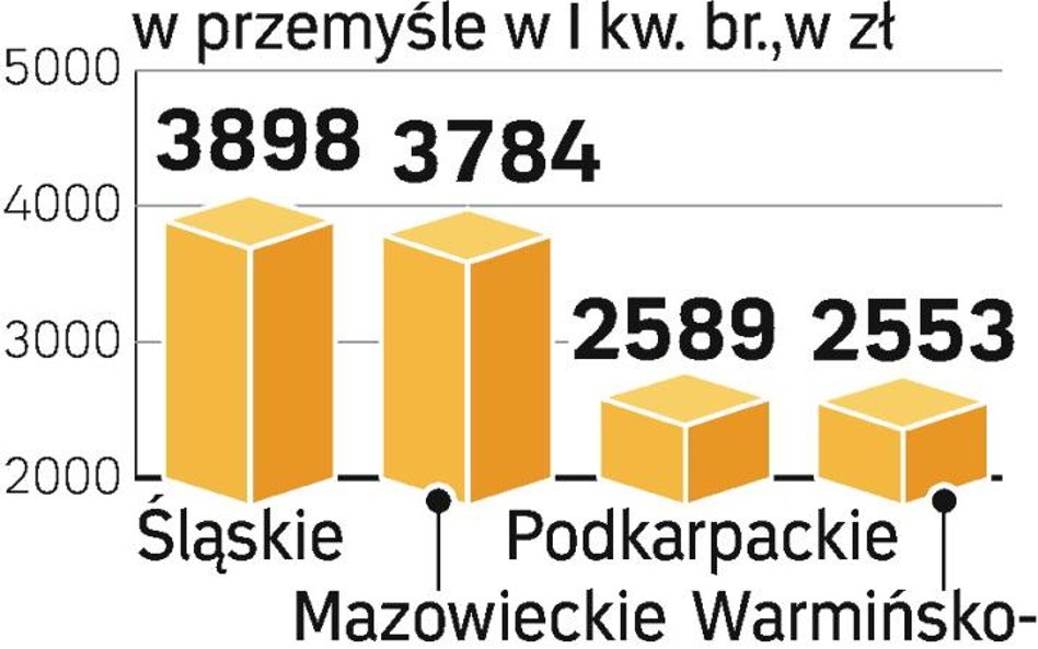 Płace w regionach