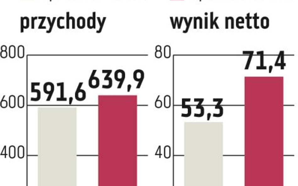 Orbis: Otoczenie sprzyja, ale mogą rosnąć koszty