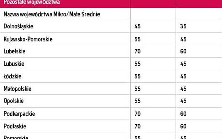 Udział premii technologicznej w odniesieniu do wartości kosztów kwalifikowanych