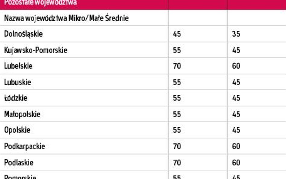 Udział premii technologicznej w odniesieniu do wartości kosztów kwalifikowanych