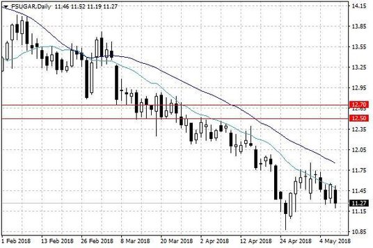 Notowania cukru w USA – dane dzienne