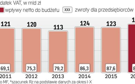 Dochody z VAT stanowią ponad 40 proc. budżetu.