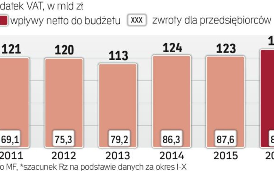 Dochody z VAT stanowią ponad 40 proc. budżetu.