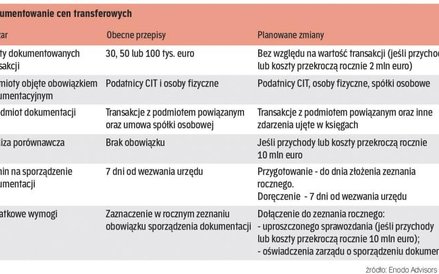 Spółkom, które współpracują z podmiotami z grupy kapitałowej, przybędzie sporo obowiązków. Tak wynik