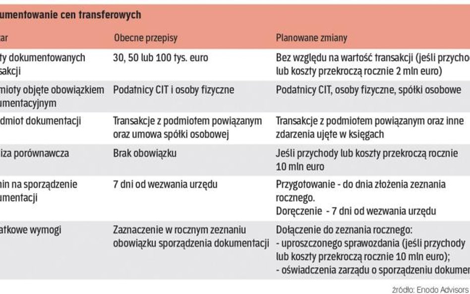 Spółkom, które współpracują z podmiotami z grupy kapitałowej, przybędzie sporo obowiązków. Tak wynik