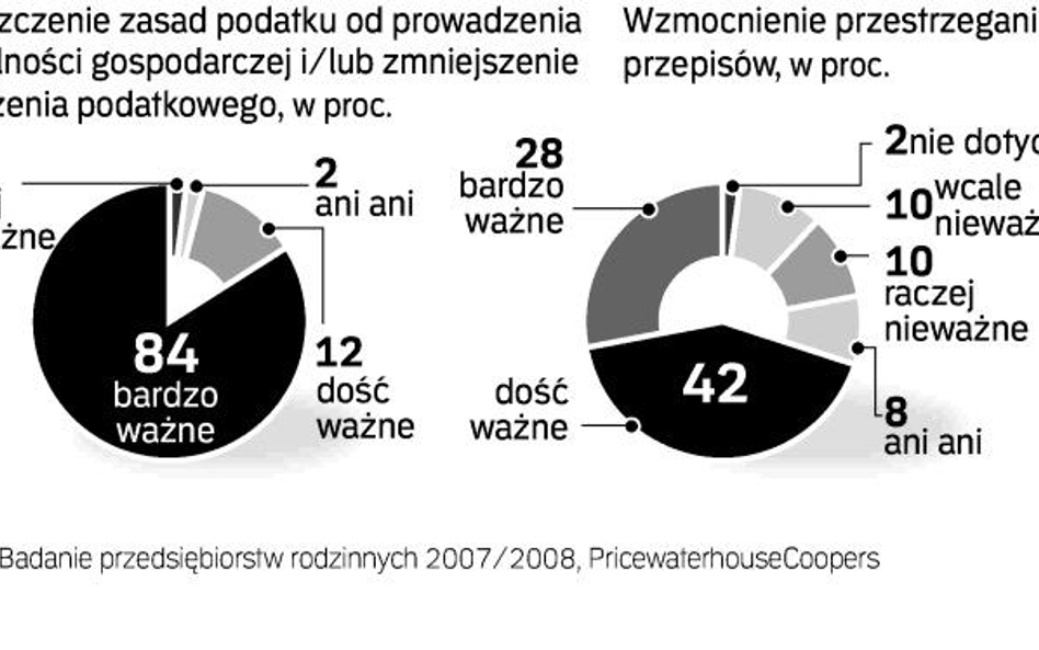 Co przedsiębiorcy uważają za ważne