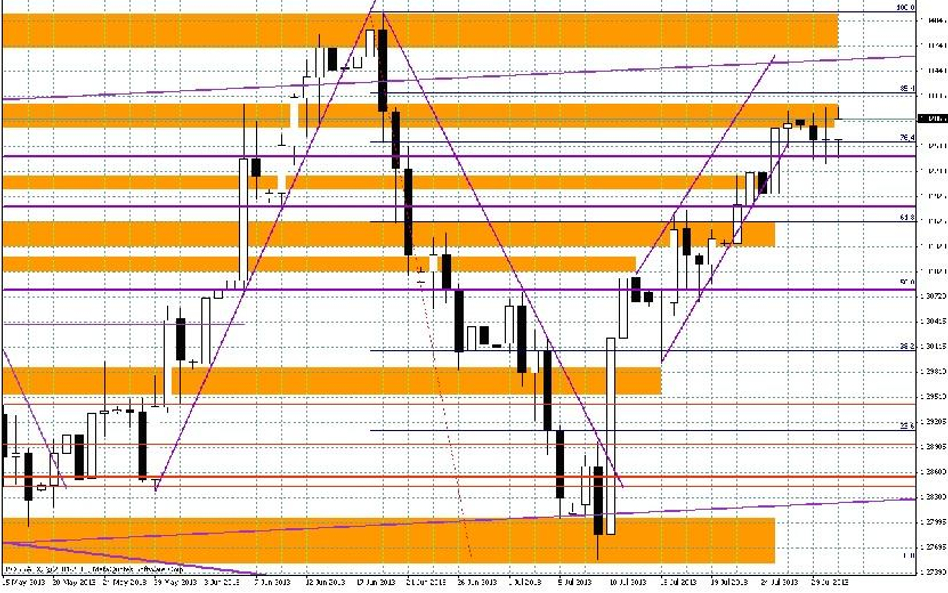 Wykres dzienny EUR/USD