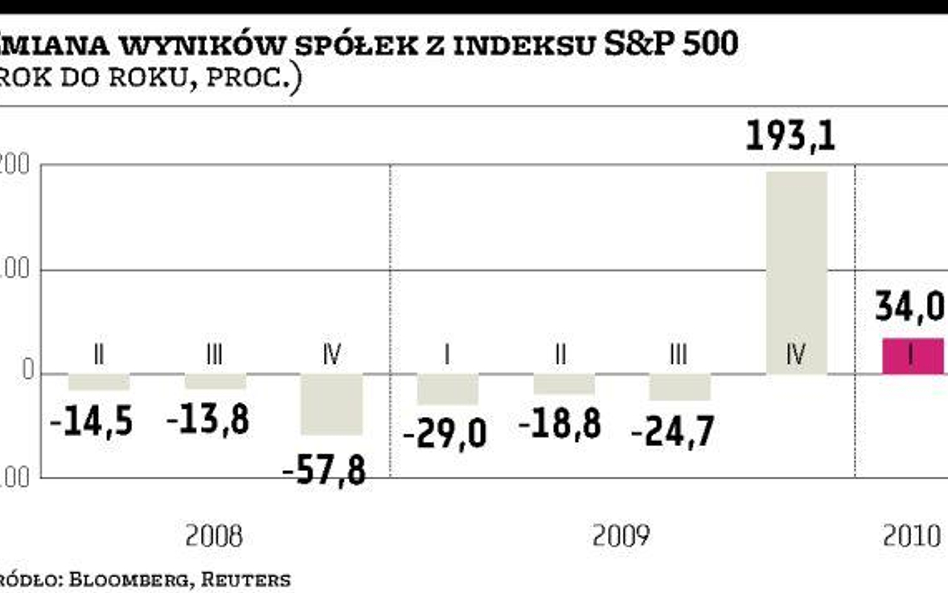 Kwartalne raporty spółek mogą rozczarować rynek