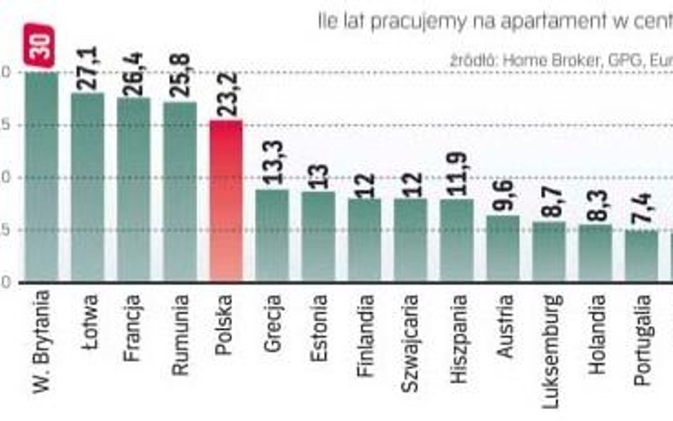 Po ilu latach kupimy apartament