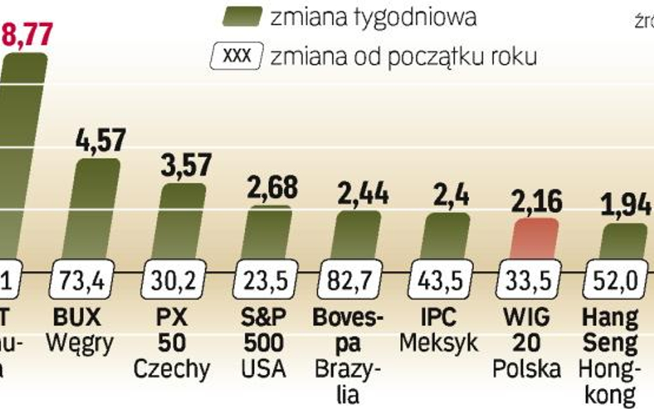 Najwięcej zyskał rumuński indeks BET. Straty w ubiegłym tygodniu liczyli tylko inwestorzy w Szanghaj