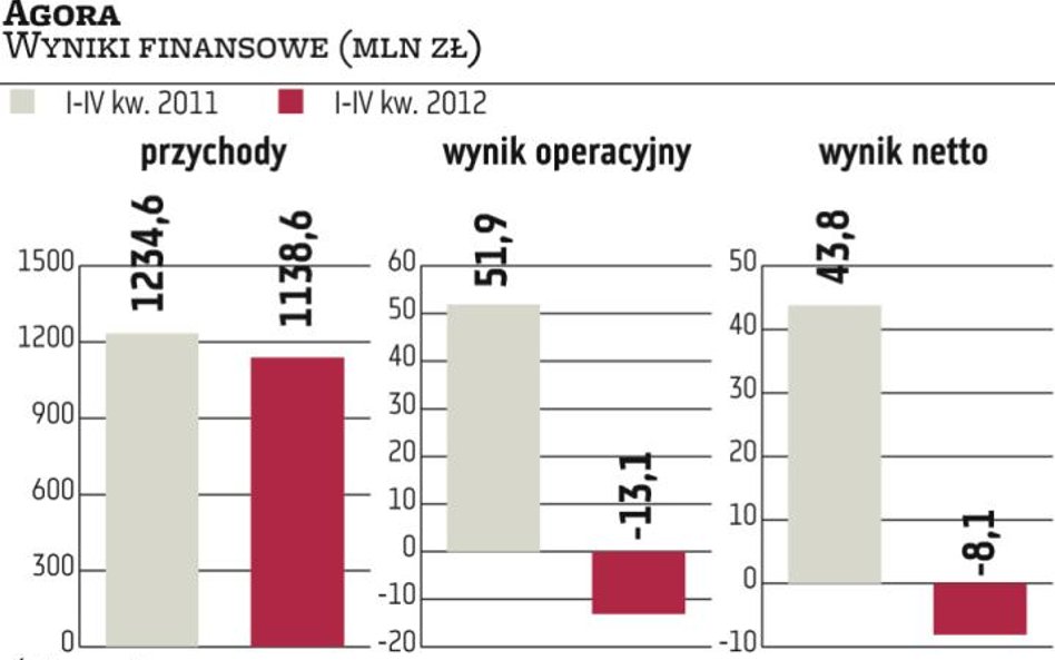 Agora prezentuje słabe prognozy dla rynku reklamy