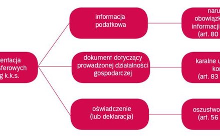 Przykładowe klasyfikacje dokumentacji cen transferowych według k.k.s