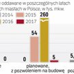 Ile galerii deweloperzy zbudują w aglomeracjach