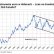 Osłabienie dolara byłoby brakującym elementem układanki
