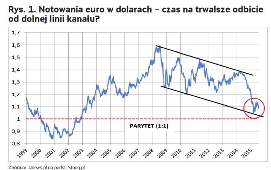 Osłabienie dolara byłoby brakującym elementem układanki