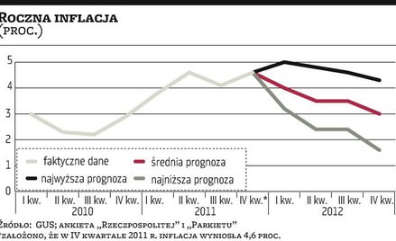 Kolejna tura obniżania prognoz wzrostu gospodarki