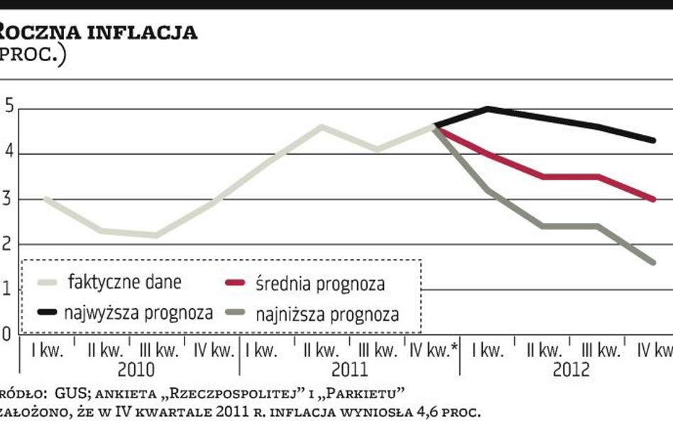 Kolejna tura obniżania prognoz wzrostu gospodarki
